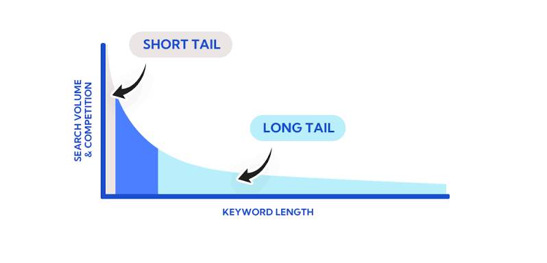 Short Tail and Long Tail Keywords |neenadigital
